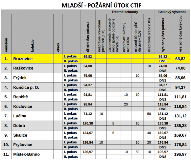 vysledky-mladsi-ctif.png